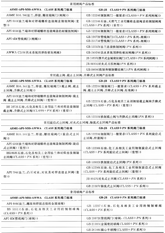 國(guó)內(nèi)外工業(yè)閥門體系介紹！